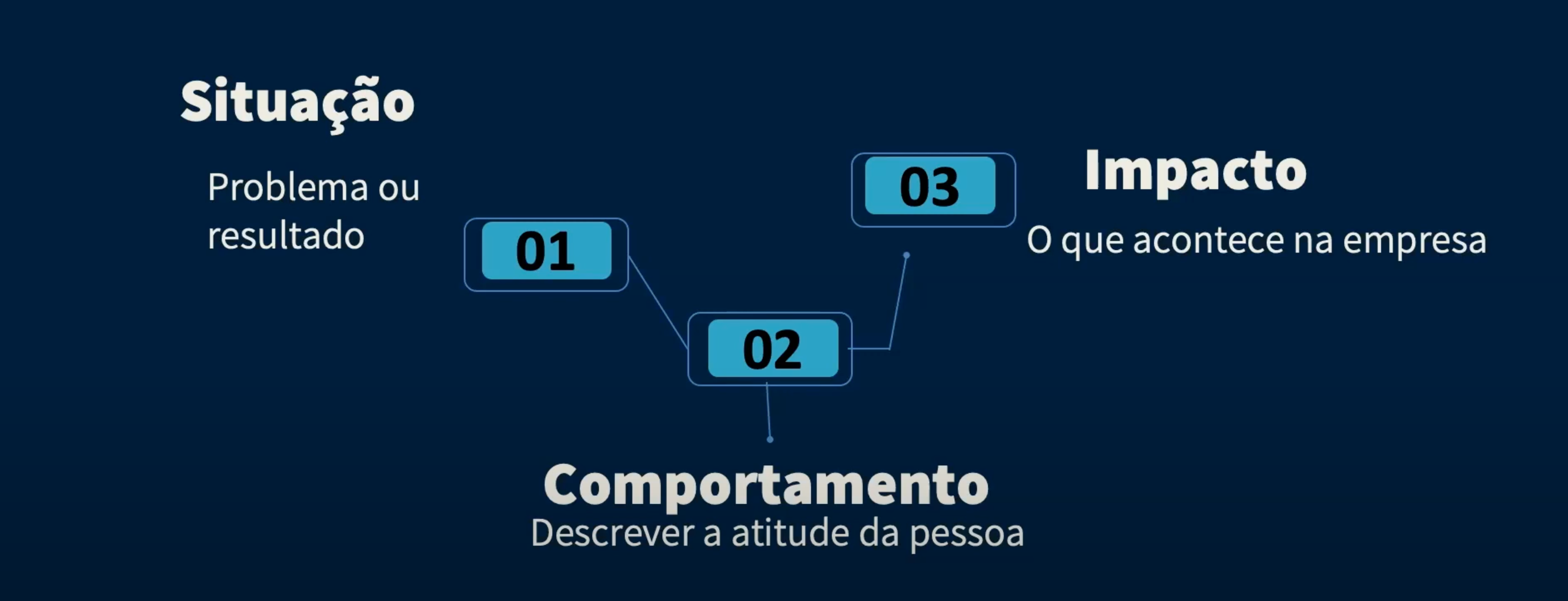 Ferramenta de Feedback SCI