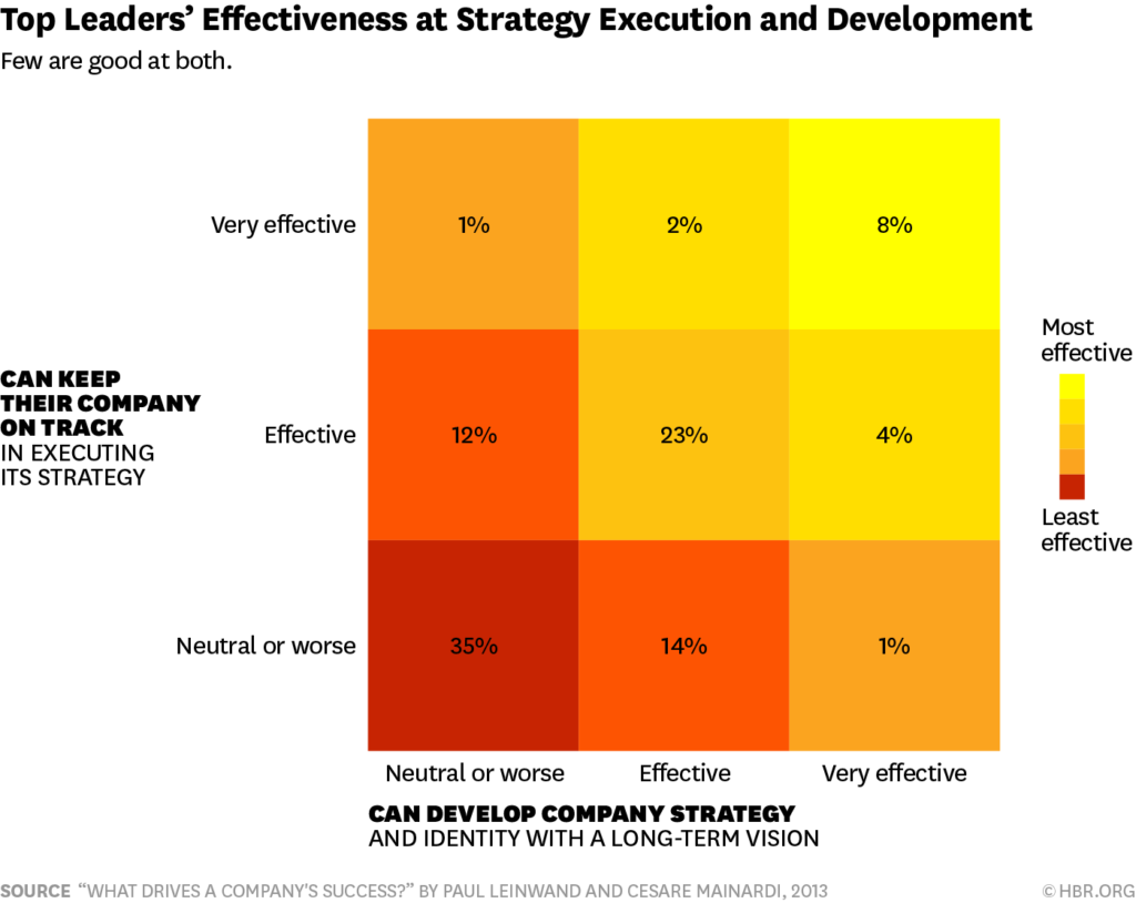 Strategy vs. Execution