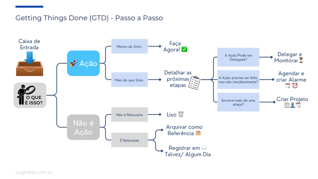 Método GTD para Líderes