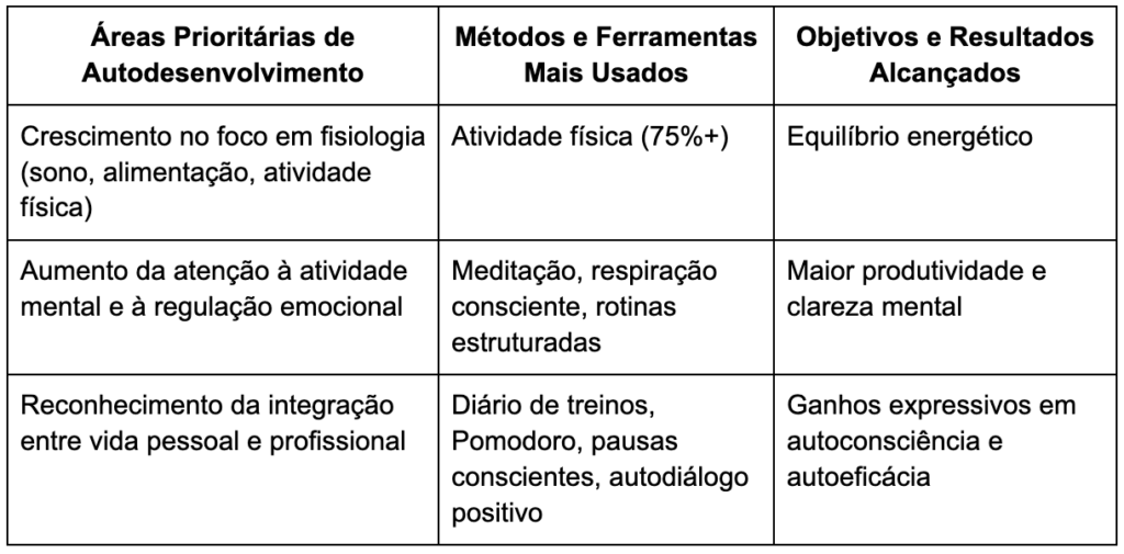 Resultados do Estudo Autoliderança