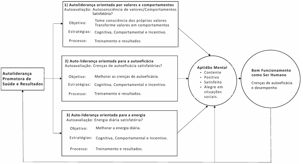 Diagrama da Autoliderança Promotora de Saúde e Bem-Estar